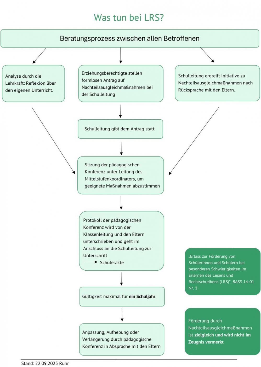 Was-tun-bei-LRS_-Flussdiagramm